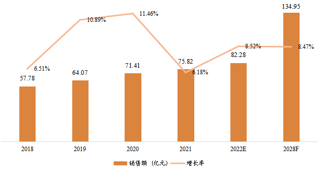 日本宠物医疗器械销售额（亿元）及增长率 (2018-2028年)