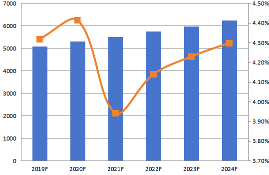 2019-2024年中国CPU冷却器收入（百万美元）和增长率