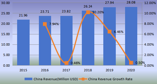 中国功能性蘑菇收入（百万美元）和增长率（2015-2020）