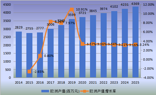 欧洲市场DPHP增塑剂2014-2025年产值（百万元）及增长率