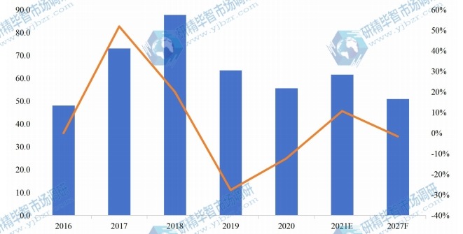 美国有机硅单体产值（亿元）及增长率（2016-2027年）