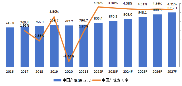 中国市场超声波流量计产值及增长率 (2016-2027年)