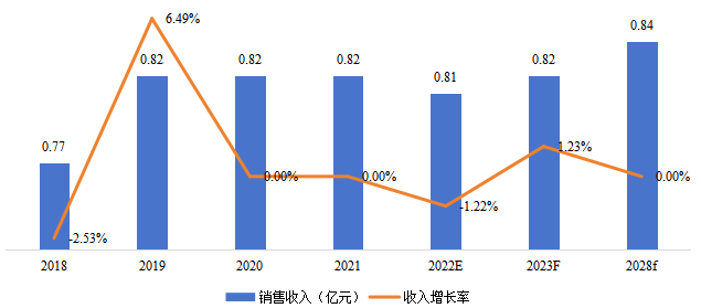 韩国电动吸奶器销售额（亿元）及增长率 (2018-2028年)