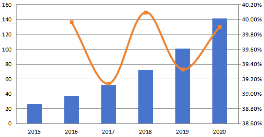 欧洲深度学习软件销售收入和增长率（2015-2020）（百万美元）