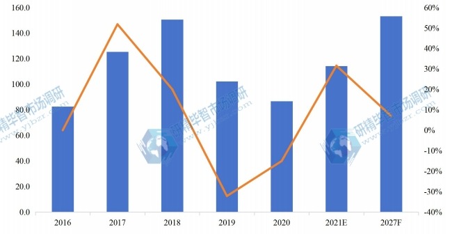 欧洲有机硅单体产值（亿元）及增长率（2016-2027年）