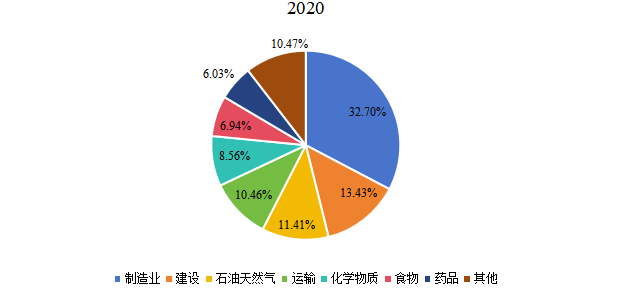 中国个人保护设备下游应用分布格局2019