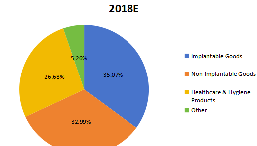 2018年全球医疗纺织品销售市场份额（%）（按应用）