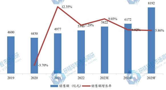 中国重型设备租赁销售额（亿元）及增长率（2019-2029年）