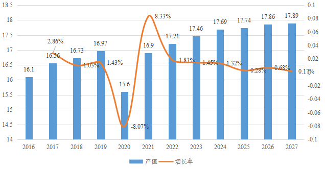 中国数字广播和摄影相机产值（亿元）及增长率 (2016-2027年)