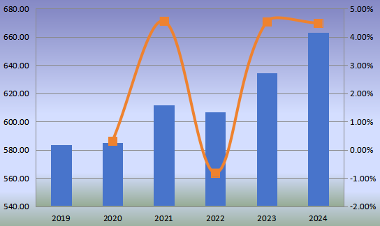 2019-2024年美国小型柴油发动机（非公路）收入（百万美元）和增长率