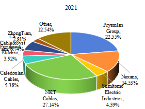 按制造商划分的EEA高压和超高压海底电力电缆销售市场份额（2021年）