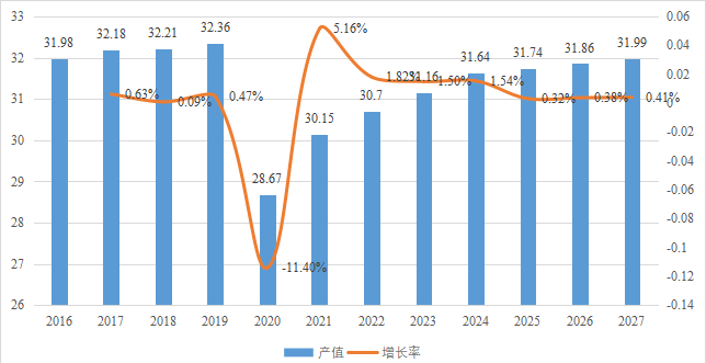 欧洲数字广播和摄影相机产值（亿元）及增长率 (2016-2027年)