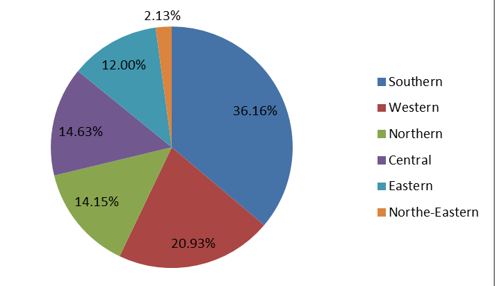 2016年印度特种建筑化学品销售市场份额（%）