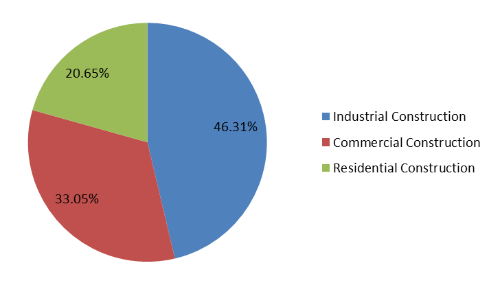 2016年印度特种建筑化学品销售市场份额（%）（按应用）