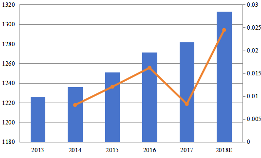 2013-2018年中国收入（百万美元）和增长率