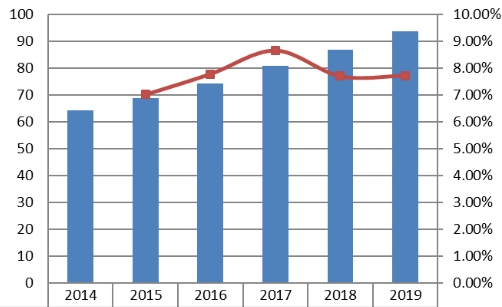 欧洲协议分析仪销售收入和增长率（2014-2019）