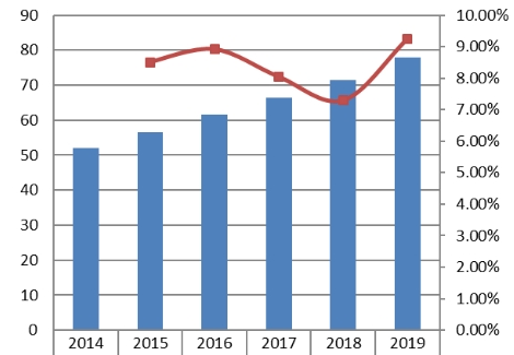 亚太地区协议分析器销售收入和增长率（2014-2019）