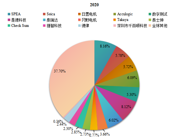 全球主要生产商在线测试仪（ICT）销售额占比2020年