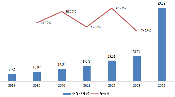 中国1,3-PS（丙烷磺酸内酯）销售额（亿元）及增长率 (2018-2028年)