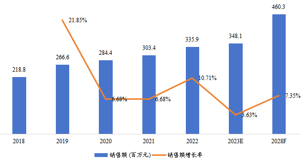 东南亚天然硅藻土销售额（百万元）及增长率 (2018-2028年)