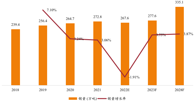 中国钢帘线销量及增长率 (2018-2028年)