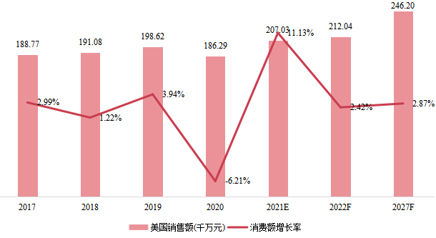 美国在线测试仪（ICT）销售额（千万元）及增长率 (2017-2027年)