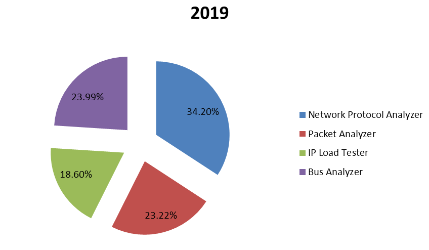 2019年按类型划分的全球协议分析器销售收入市场份额（%）