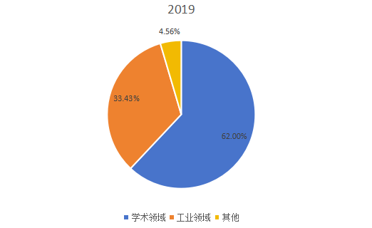 2019年全球市场电子束曝光系统（EBL）主要应用领域消费量市场份额