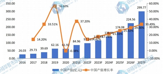 中国自主车辆多传感器产值及增长率 (2016-2027年)