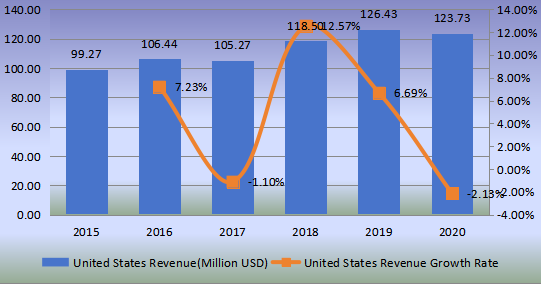 美国功能性蘑菇收入（百万美元）和增长率（2015-2020）