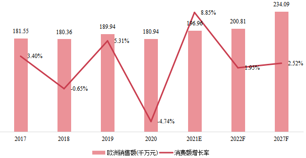 欧洲在线测试仪（ICT）销售额（千万元）及增长率 (2017-2027年)