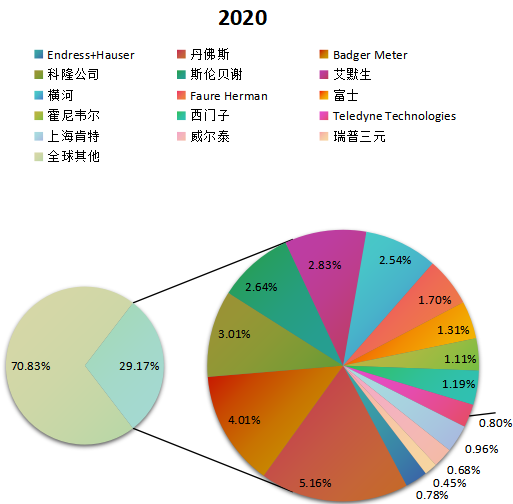 全球超声波流量计主要生产商产量占比2020年