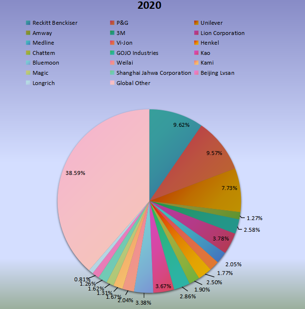 全球洗手液制造商的销售市场份额（2019年）