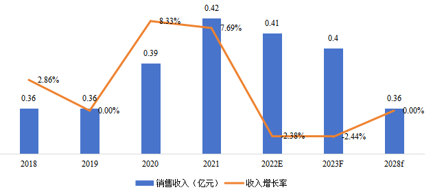 印度电动吸奶器销售额（亿元）及增长率 (2018-2028年)