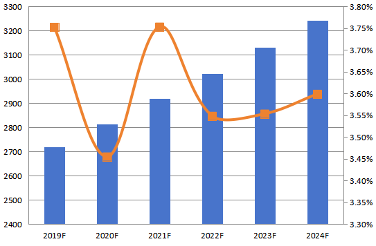 2019-2024年亚洲其他地区CPU冷却器收入（百万美元）和增长率