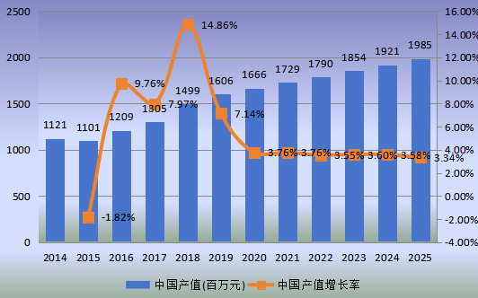 中国市场DPHP增塑剂产值（百万元）及增长率(2014-2025年)