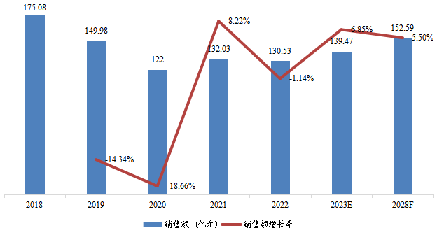 中国光纤激光切割机销售额（亿元）及增长率（2018-2028年）