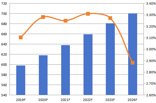 美国CPU冷却器收入（百万美元）和增长率2019-2024