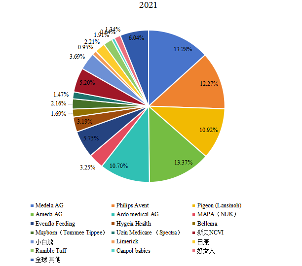 全球电动吸奶器头部企业市场占比（2021）