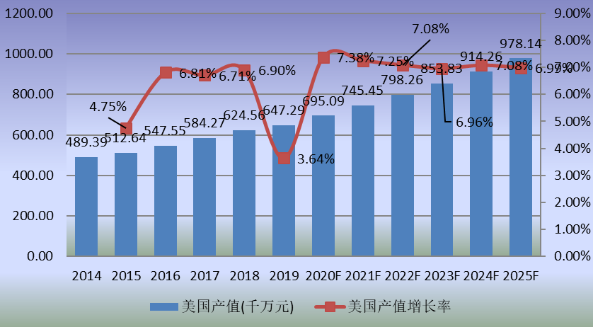 美国市场特种机器人2014-2025年产值及增长率