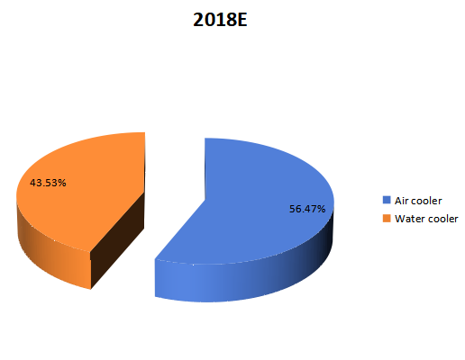 2018年按类型划分的全球CPU冷却器收入市场份额（%）