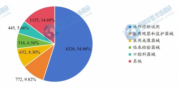 2019年深圳市医疗器械产品细分领域占比