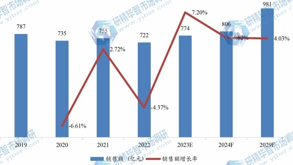 日本重型设备租赁销售额（亿元）及增长率（2019-2029年）