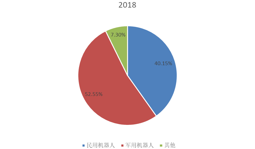 2018年全球市场特种机器人主要应用领域消费量市场份额