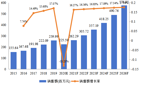 欧洲市场数字气味技术2015-2026年销售额及增长率