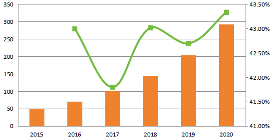 北美深度学习软件销售收入和增长率（2015-2020）（百万美元）