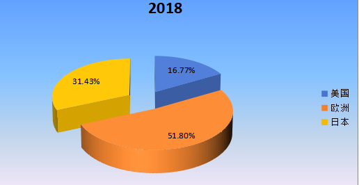 2018年全球主要地区电子束曝光系统（EBL）产值市场份额