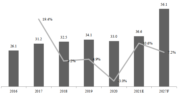 中国市场工业X射线成像检测系统产值（亿元）及增长率（2016-2027年）