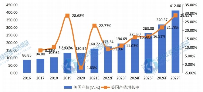 美国自主车辆多传感器产值及增长率 (2016-2027年)