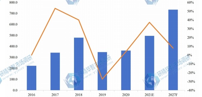 中国市场有机硅单体产值（亿元）及增长率（2016-2027年）